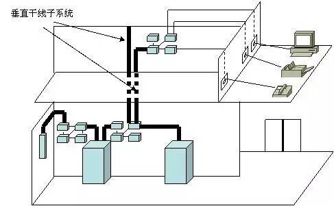 弱電工程中的“綜合布線”一般都包含些什么？
